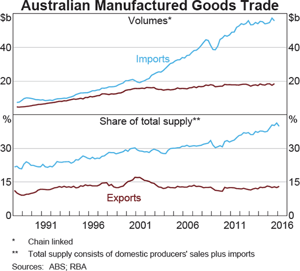 Graph 5 Australian Manufactured Goods Trade