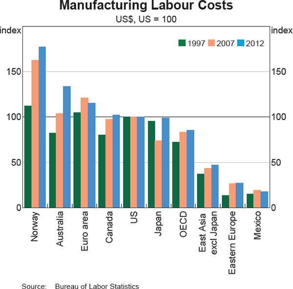 Graph 6 Manufacturing Labour Costs