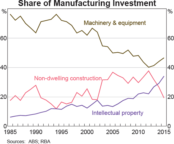 Graph 7 Share of Manufacturing Investment