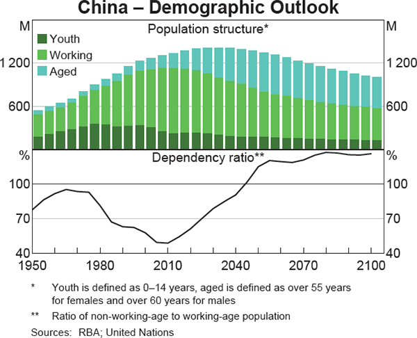 Graph 1 China – Demographic Outlook