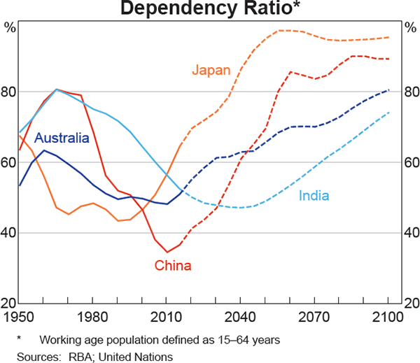 Graph 2 Dependency Ratio