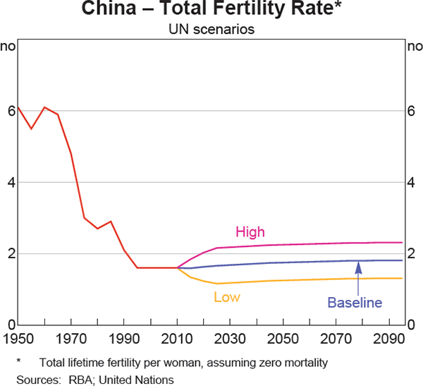 Graph 3 China – Total Fertility Rate