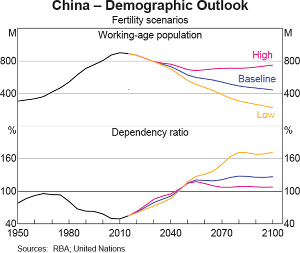 Graph 4 China – Demographic Outlook