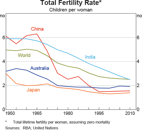 Graph 5 Total Fertility Rate*