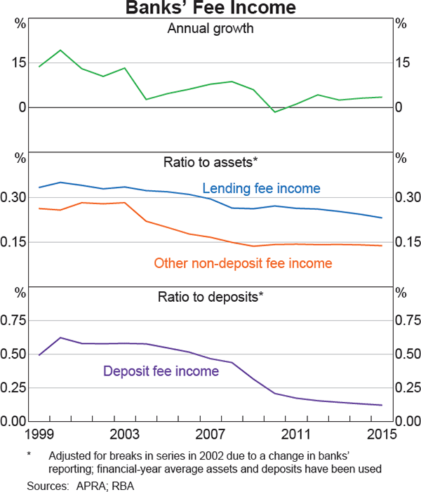 Graph 1 Banks' Fee Income