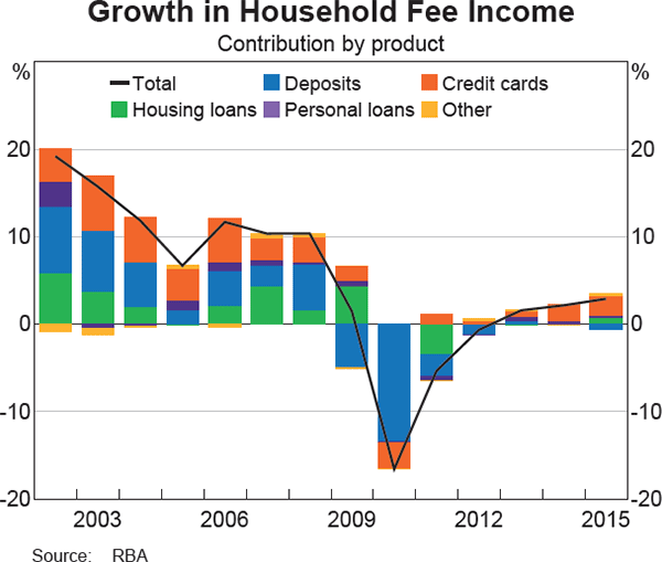 Graph 2 Growth in Household Fee Income