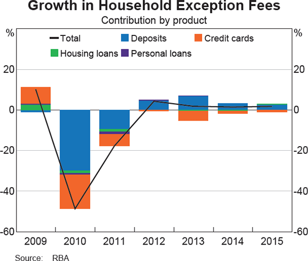 Graph 3 Growth in Household Exception Fees
