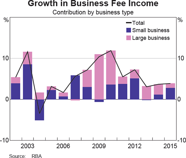 Graph 4 Growth in Business Fee Income