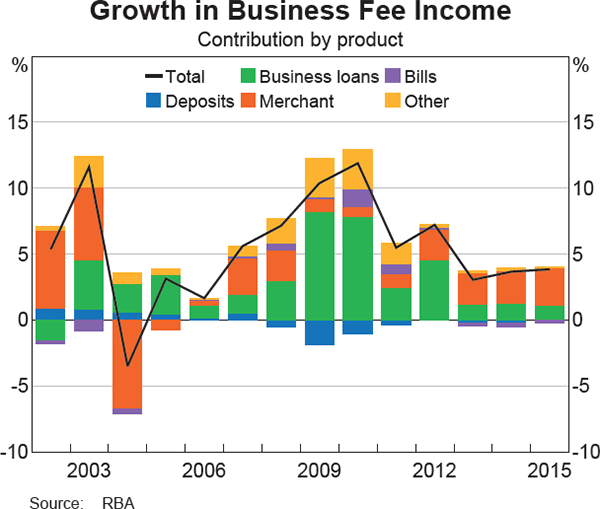 Graph 5 Growth in Business Fee Income