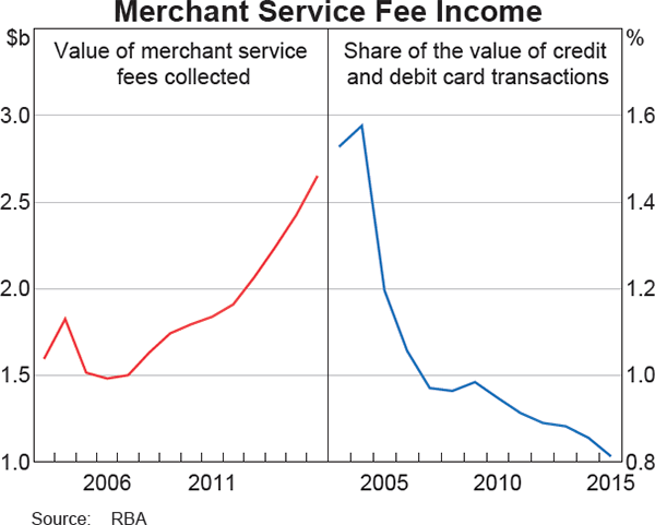 Graph 6 Merchant Service Fee Income