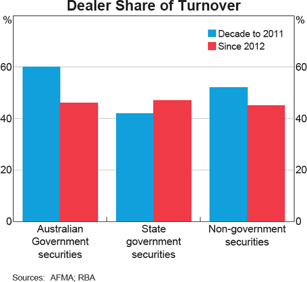 Graph 2 Dealer Share of Turnover