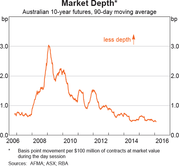 Graph 4 Market Depth*