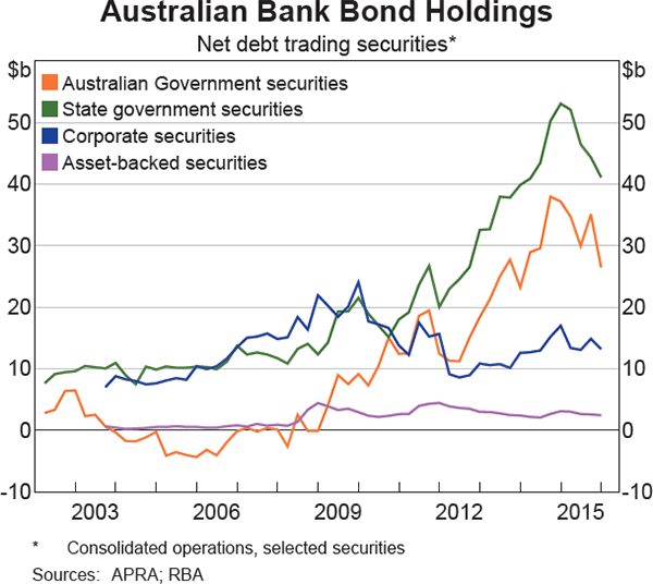 Graph 5 Australian Bank Bond Holdings