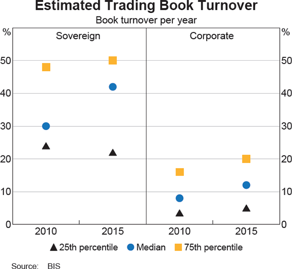 Graph 6 Estimated Trading Book Turnover