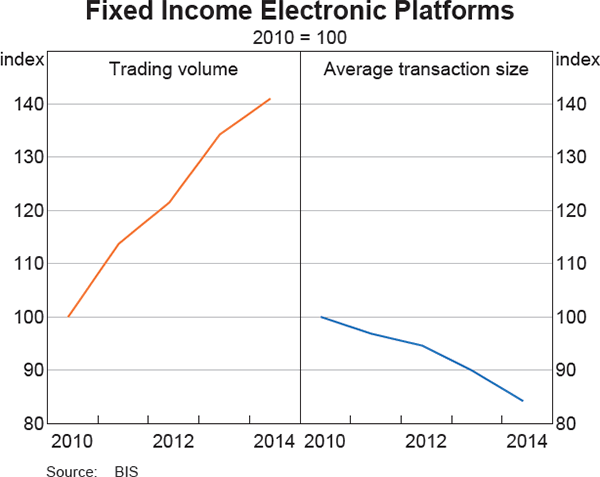 Graph 7 Fixed Income Electronic Platforms