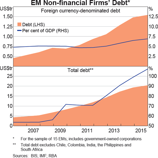 Graph 1 EM Non-financial Firms' Debt