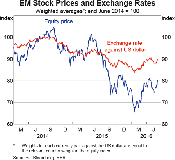 Graph 2 EM Stock Prices and Exchange Rates