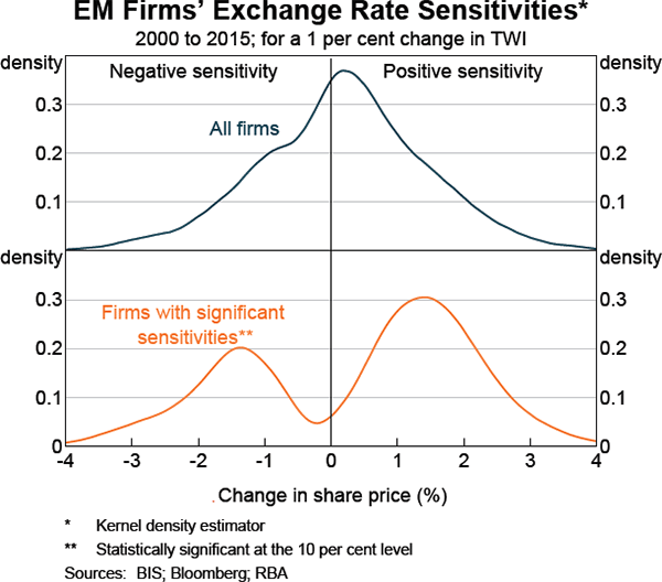 Graph 3 EM Firms' Exchange Rate Sensitivities