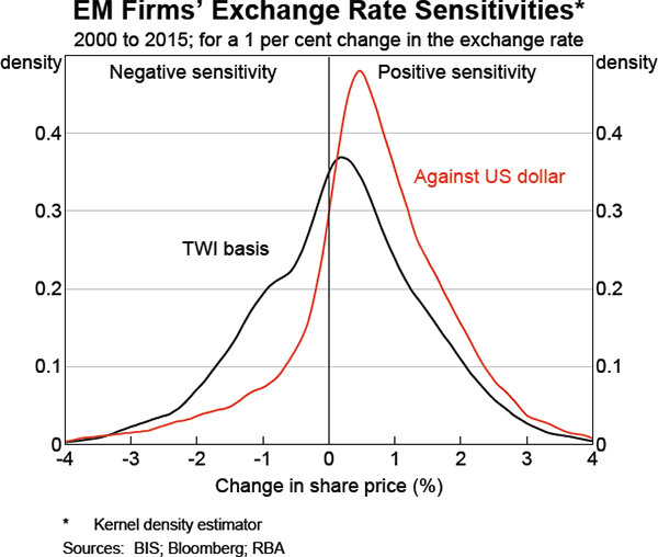 Graph B1 EM Firms' Exchange Rate Sensitivities