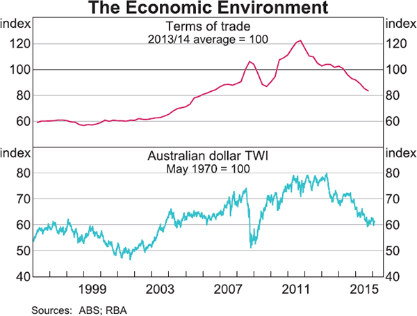 Graph 1: The Economic Environment