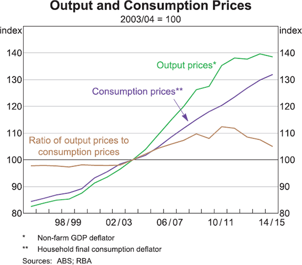 Graph 2: Output and Consumption Prices