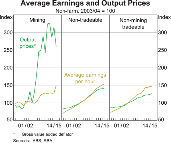 Graph 3: Average Earnings and Output Prices