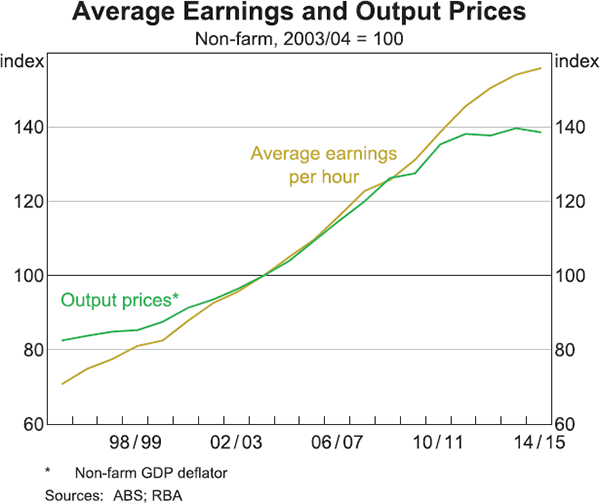 Graph 6: Average Earnings and Output Prices