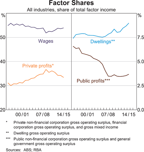 Graph 8: Factor Shares