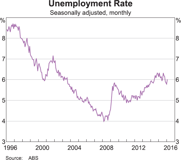 Graph 9: Unemployment Rate
