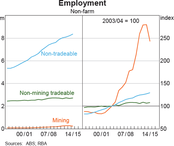 Graph 11: Employment