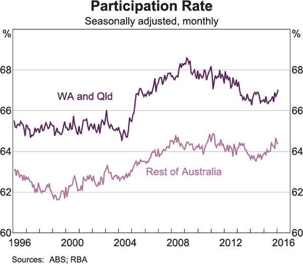 Graph 13: Participation Rate