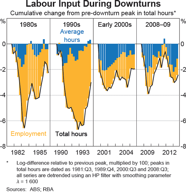 Graph 2: Labour Input During Downturns