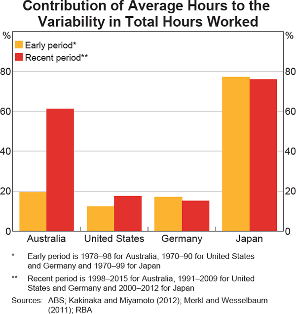 Graph 3: Contribution of Average Hours to the Variability in Total Hours Worked