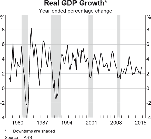 Graph 4: Real GDP Growth