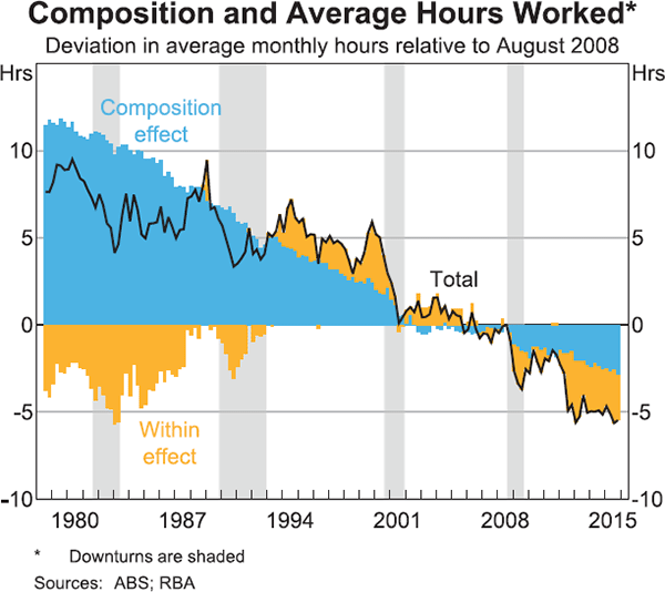 Graph 6: Composition and Average Hours Worked