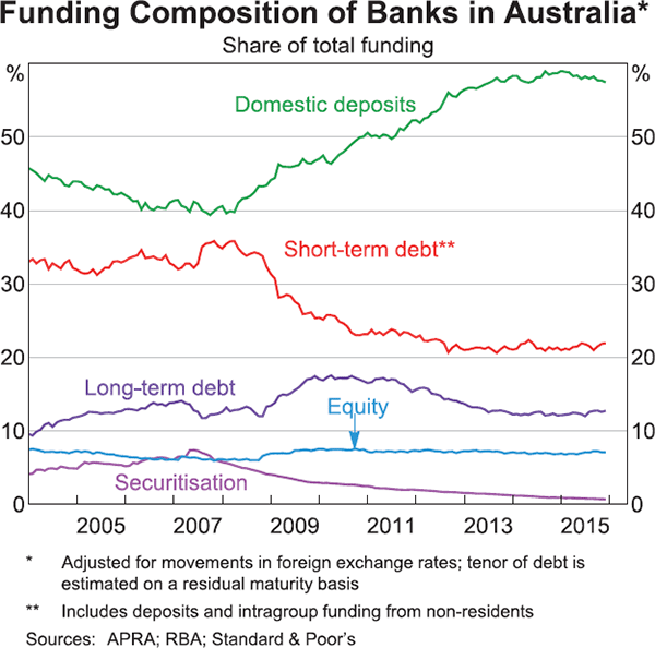 Graph 1: Funding Composition of Banks in Australia
