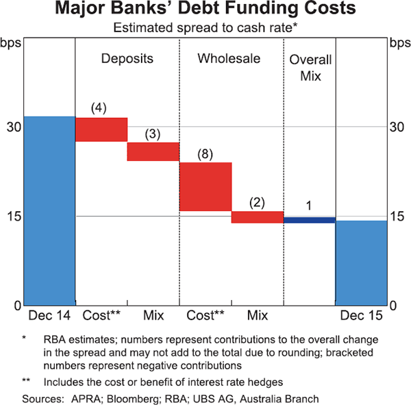 Graph 2: Major Banks' Debt Funding Costs