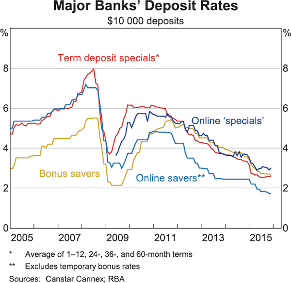 Graph 3: Major Banks' Deposit Rates