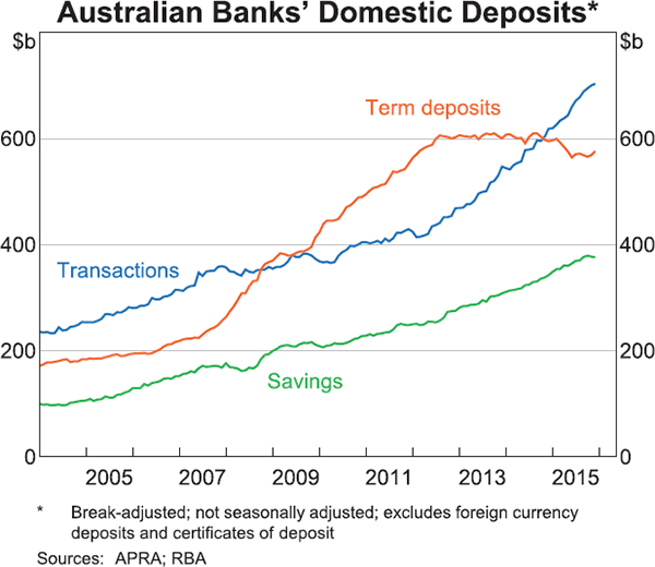 Graph 4: Australian Banks' Domestic Deposits
