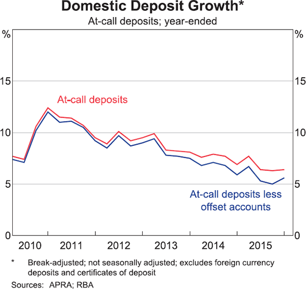 Graph 5: Domestic Deposit Growth
