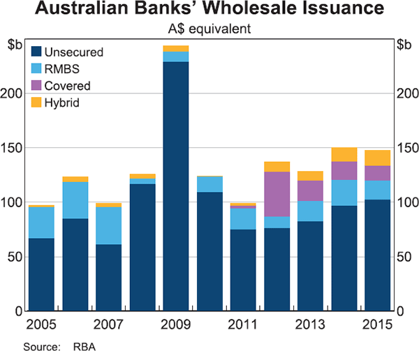Graph 6: Australian Banks' Wholesale Issuance