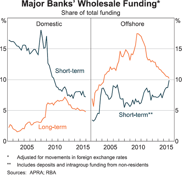 Graph 7: Major Banks' Wholesale Funding