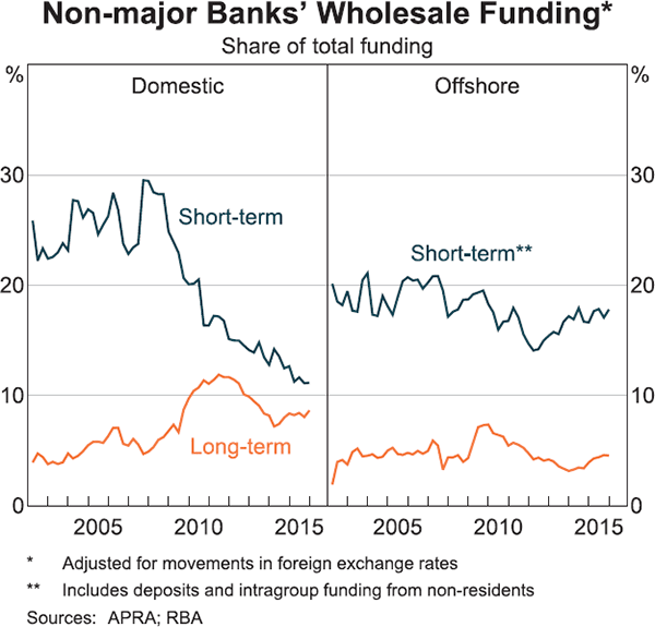 Graph 8: Non-major Banks' Wholesale Funding