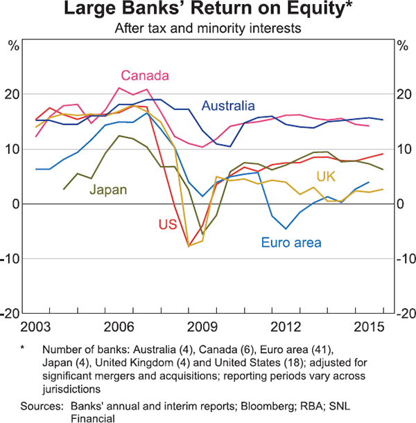 Graph 12: Large Banks' Return on Equity