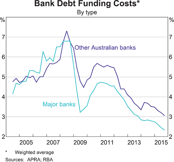 Graph 14: Bank Debt Funding Costs