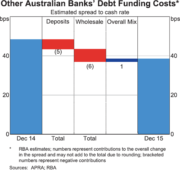 Graph 15: Other Australian Banks' Debt Funding Costs
