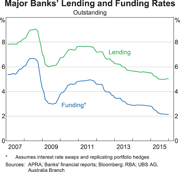 Graph 17: Major Banks' Lending and Funding Rates