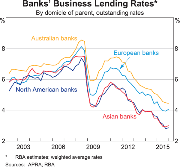 Graph 18: Banks' Business Lending Rates