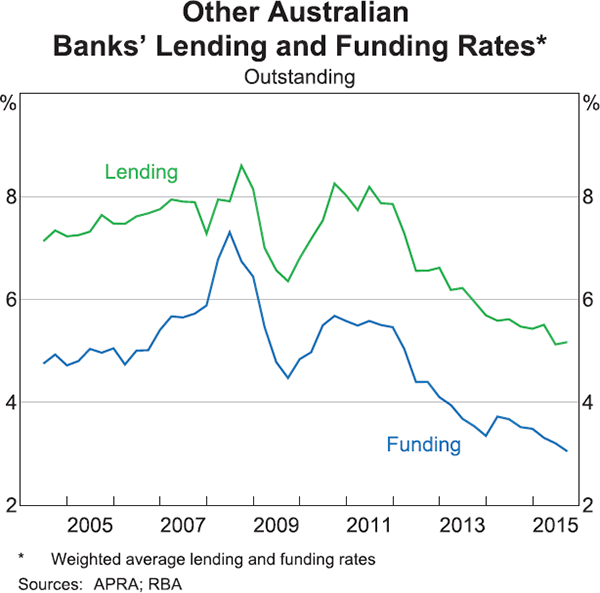 Graph 19: Other Australian Banks' Lending and Funding Rates