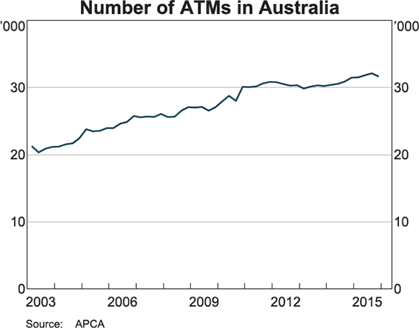 Graph 1: Number of ATMs in Australia